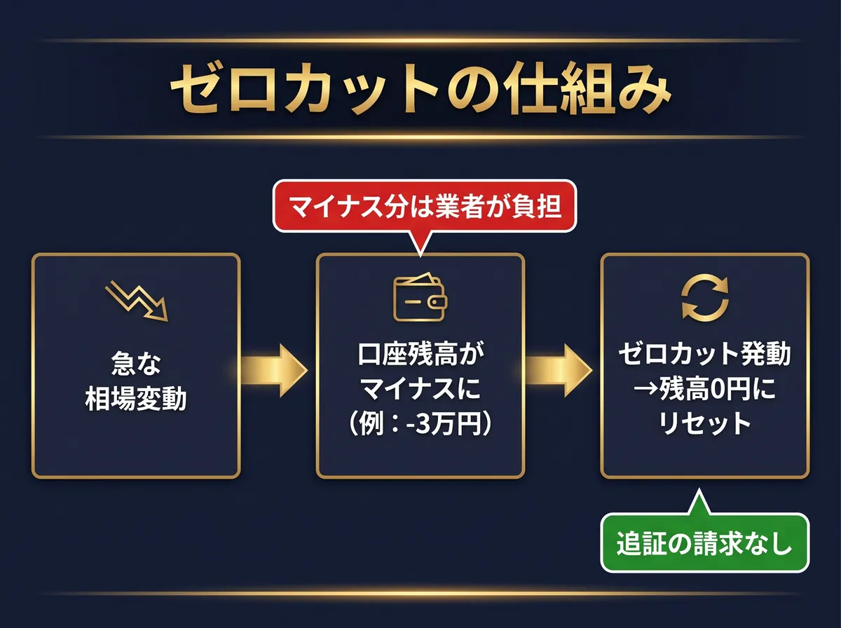 ゼロカットの仕組み:急な相場変動で残高がマイナスになってもゼロカットで残高0円にリセットされる流れ