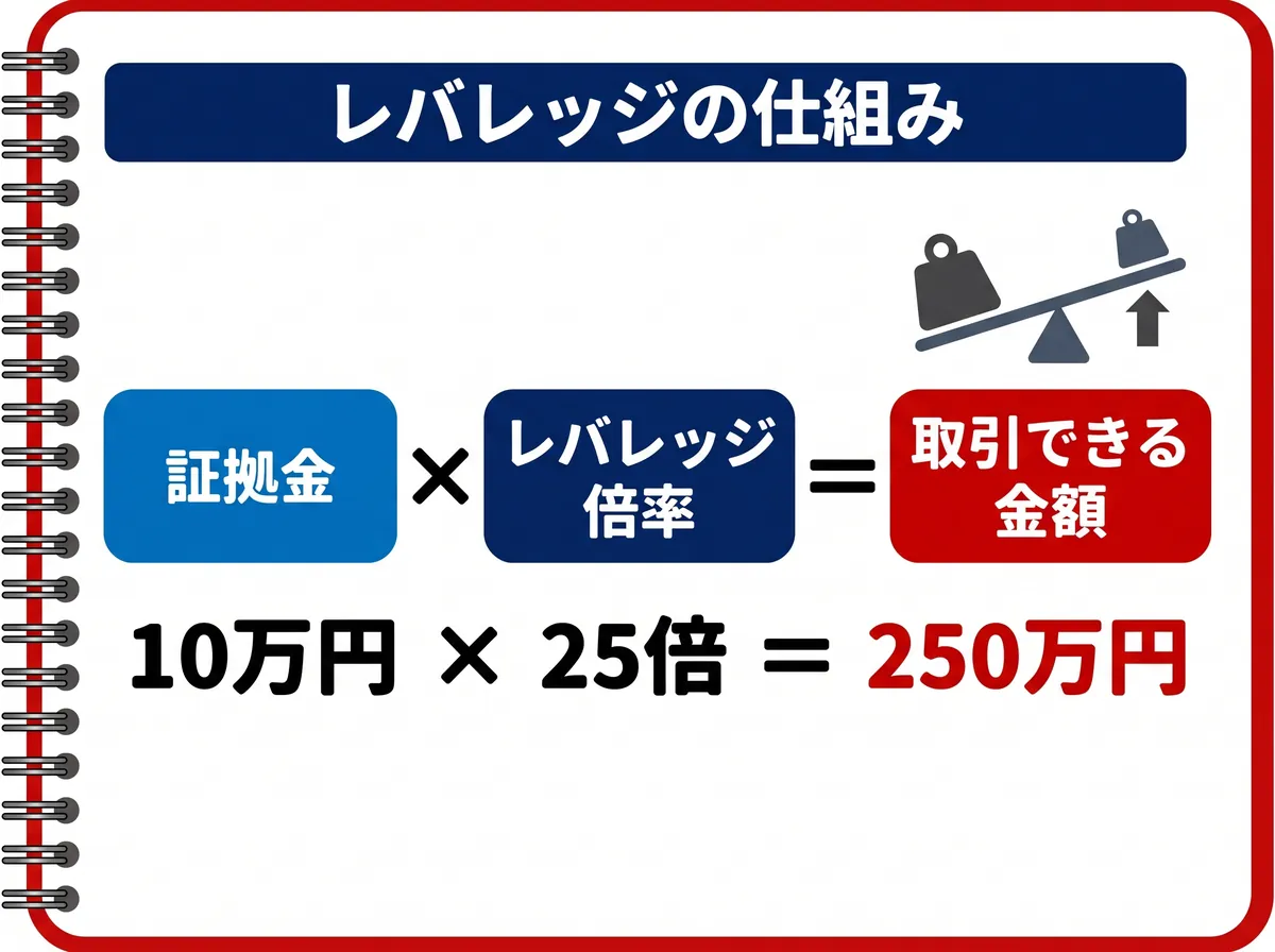 レバレッジの仕組み(証拠金×レバレッジ倍率=取引できる金額)