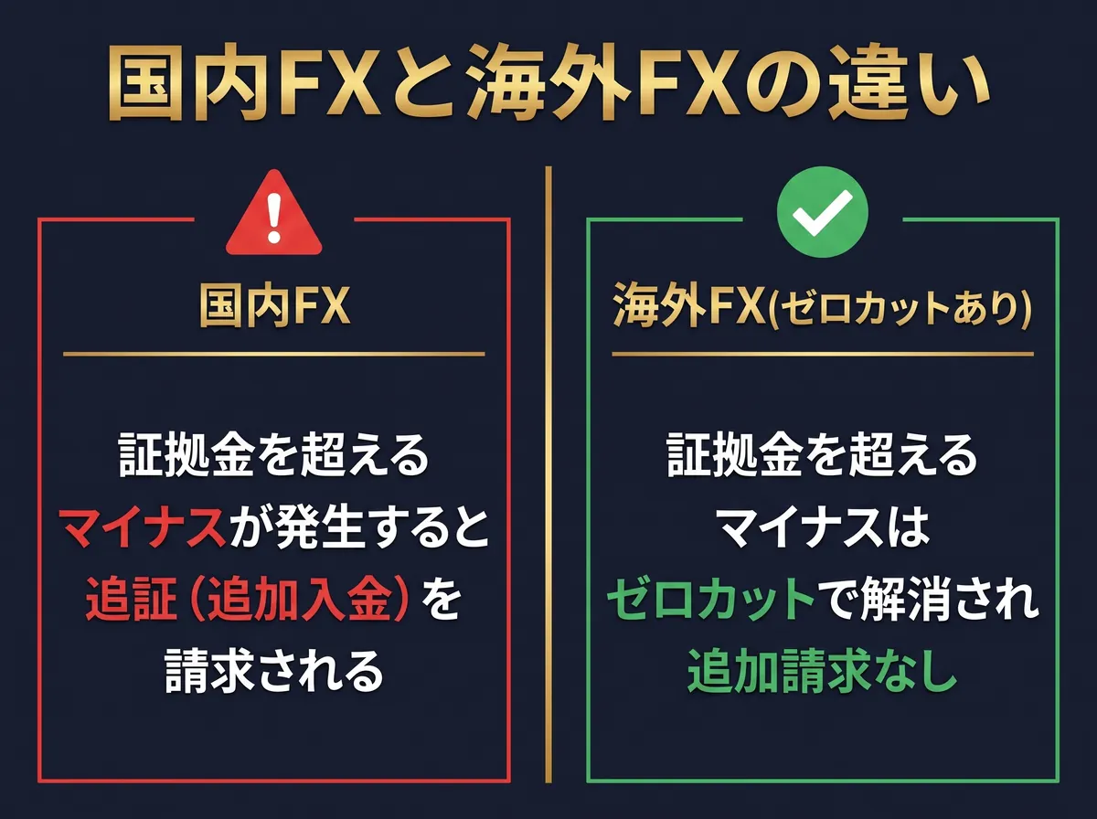 国内FXと海外FXの違い:国内FXは追証を請求されるが、ゼロカットのある海外FXは追加請求がない