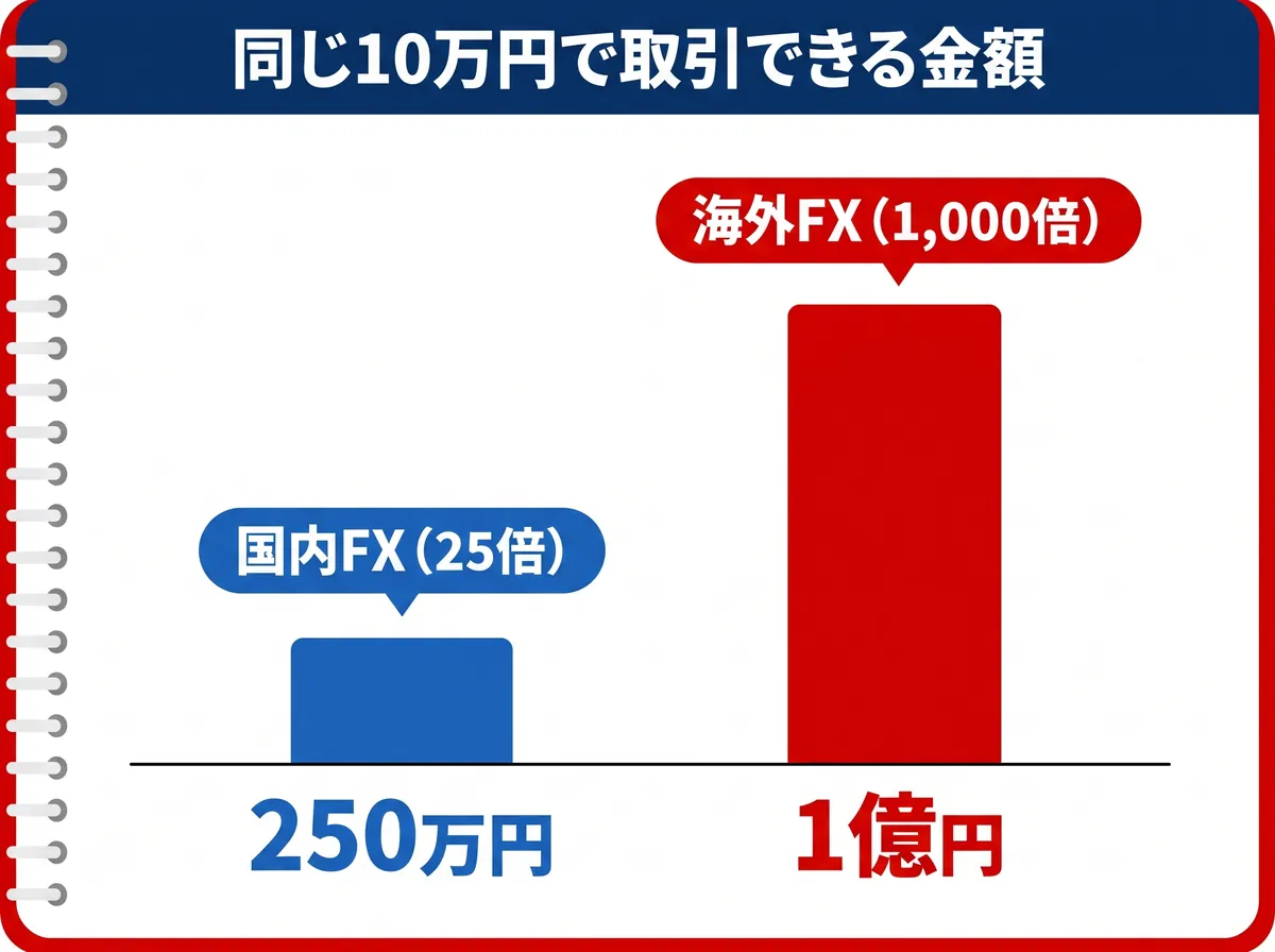 同じ10万円で取引できる金額の比較(国内FX25倍と海外FX1,000倍)