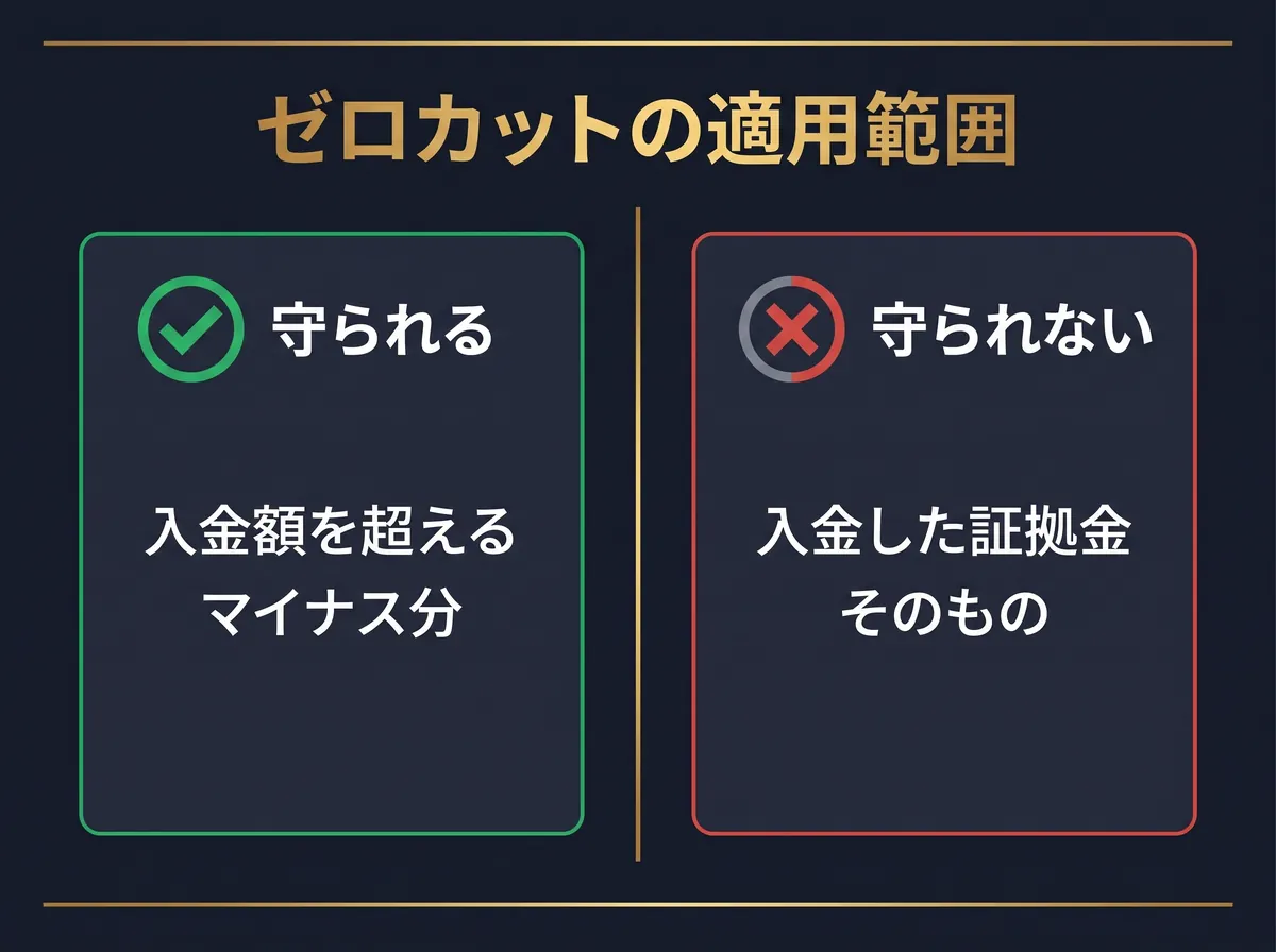 ゼロカットの適用範囲:入金額を超えるマイナス分は守られるが、入金した証拠金そのものは守られない