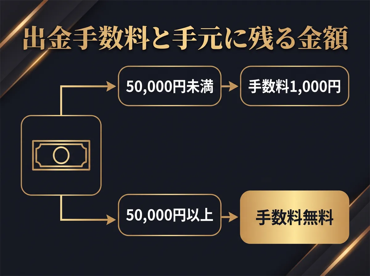 EdgeGraph FXの出金額ごとの手数料の分岐図