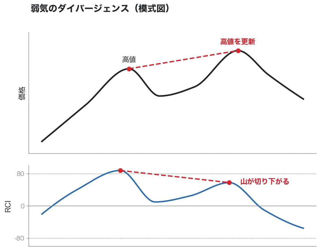弱気のダイバージェンスの模式図。価格は高値を更新し、RCIの山は切り下がっている