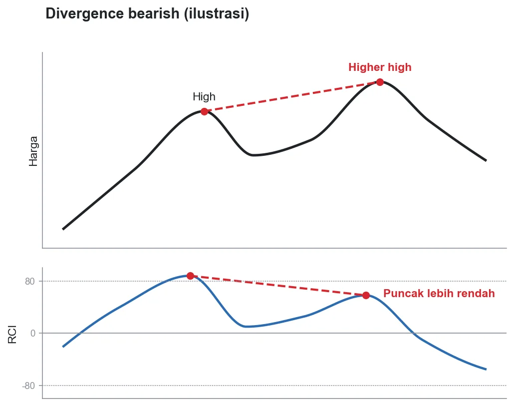 Ilustrasi divergence bearish: harga membentuk high yang lebih tinggi, sedangkan RCI membentuk puncak yang lebih rendah