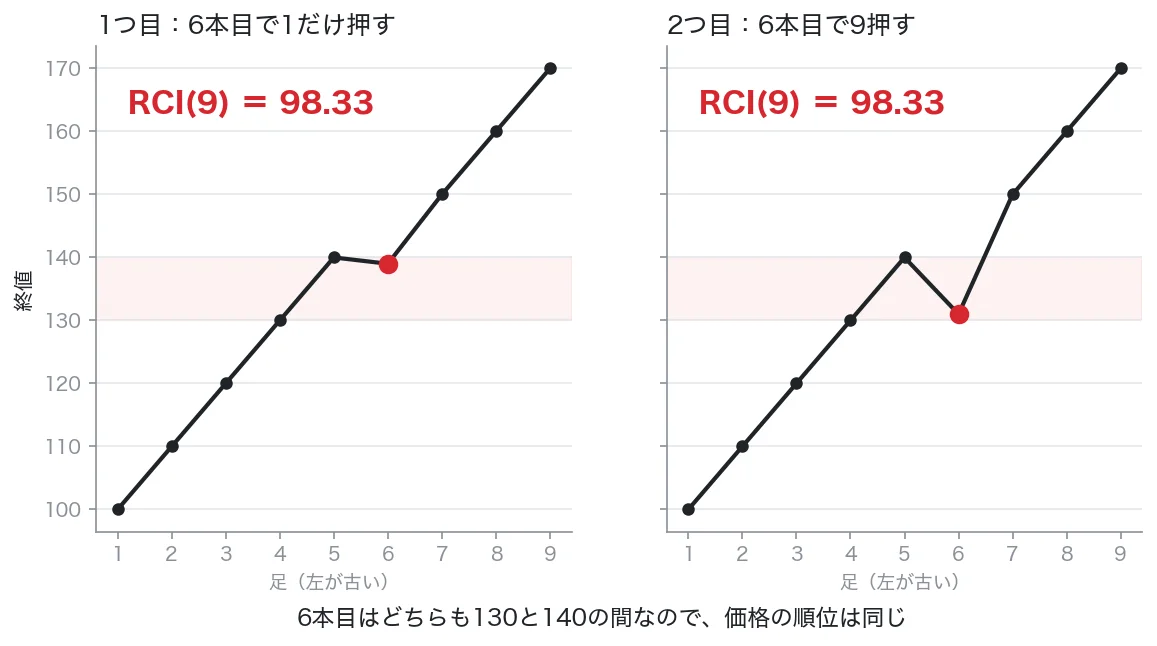 6本目の押しが1でも9でも、価格の順位が同じなのでRCI(9)はどちらも98.33になる