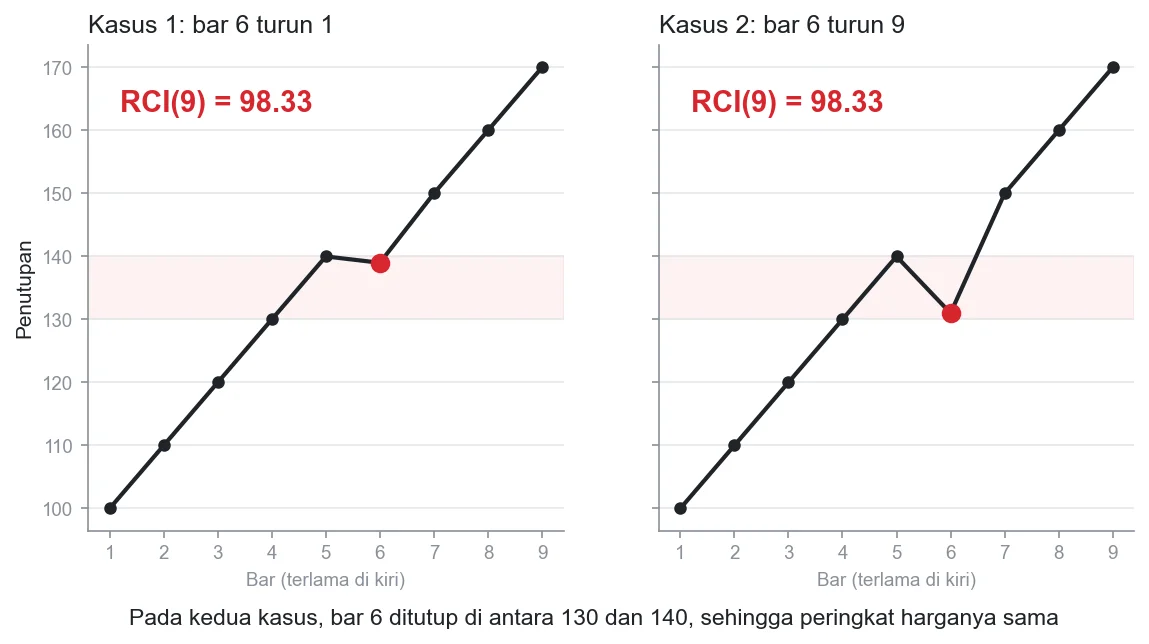Baik bar 6 turun 1 maupun 9, peringkat harganya sama sehingga RCI(9) bernilai 98.33 pada keduanya