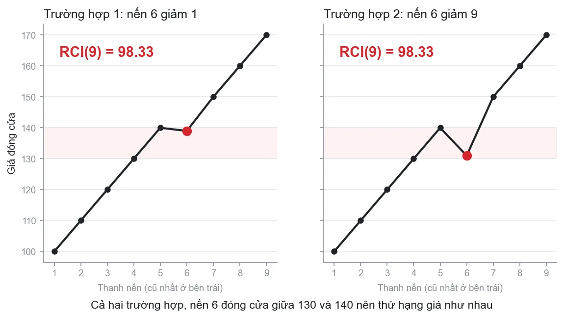 Dù nến 6 giảm 1 hay 9, thứ hạng giá như nhau nên RCI(9) đều là 98.33