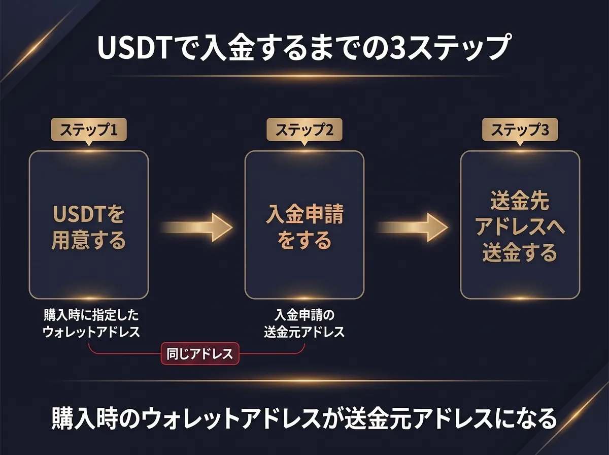USDTで入金するまでの3ステップ。購入時のウォレットアドレスが入金申請の送金元アドレスになることを示した図